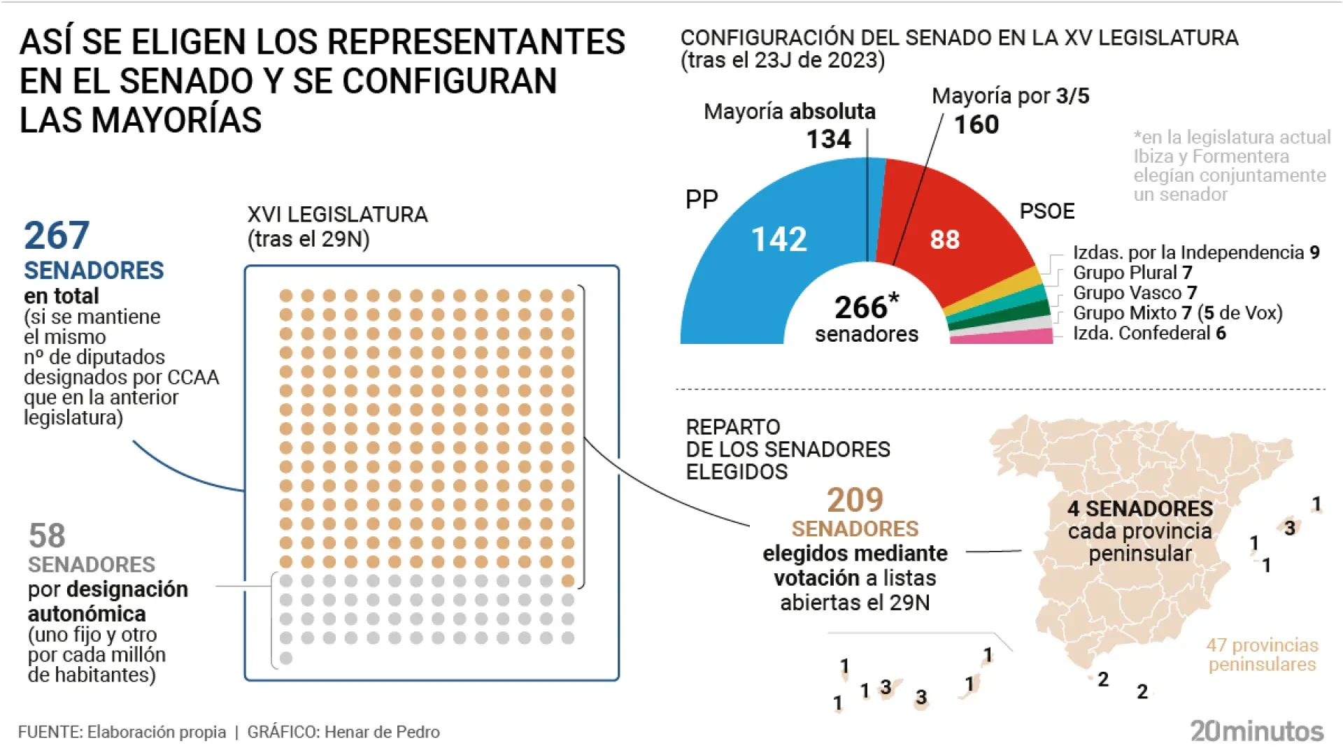 PP y Vox limitan su acuerdo en el Senado al reparto electoral: sin grupo propio para los de Abascal ni cesión de senadores
