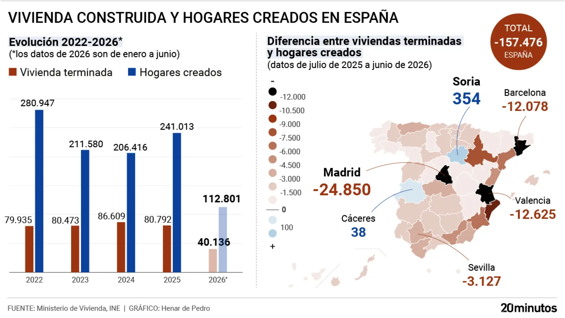 España crea 157.500 viviendas menos que hogares en el último año y hay escasez en todas las provincias salvo en dos