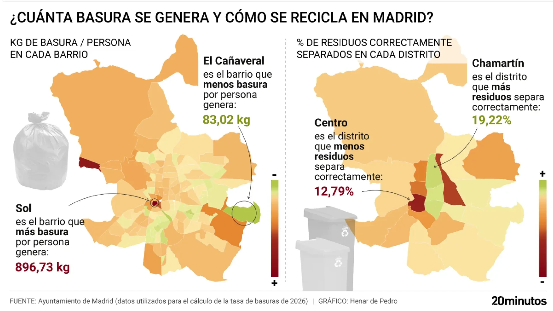 Sol y El Plantío, los barrios que generan más residuos en Madrid, frente a El Cañaveral y Atocha: "La tasa de basuras es miope"