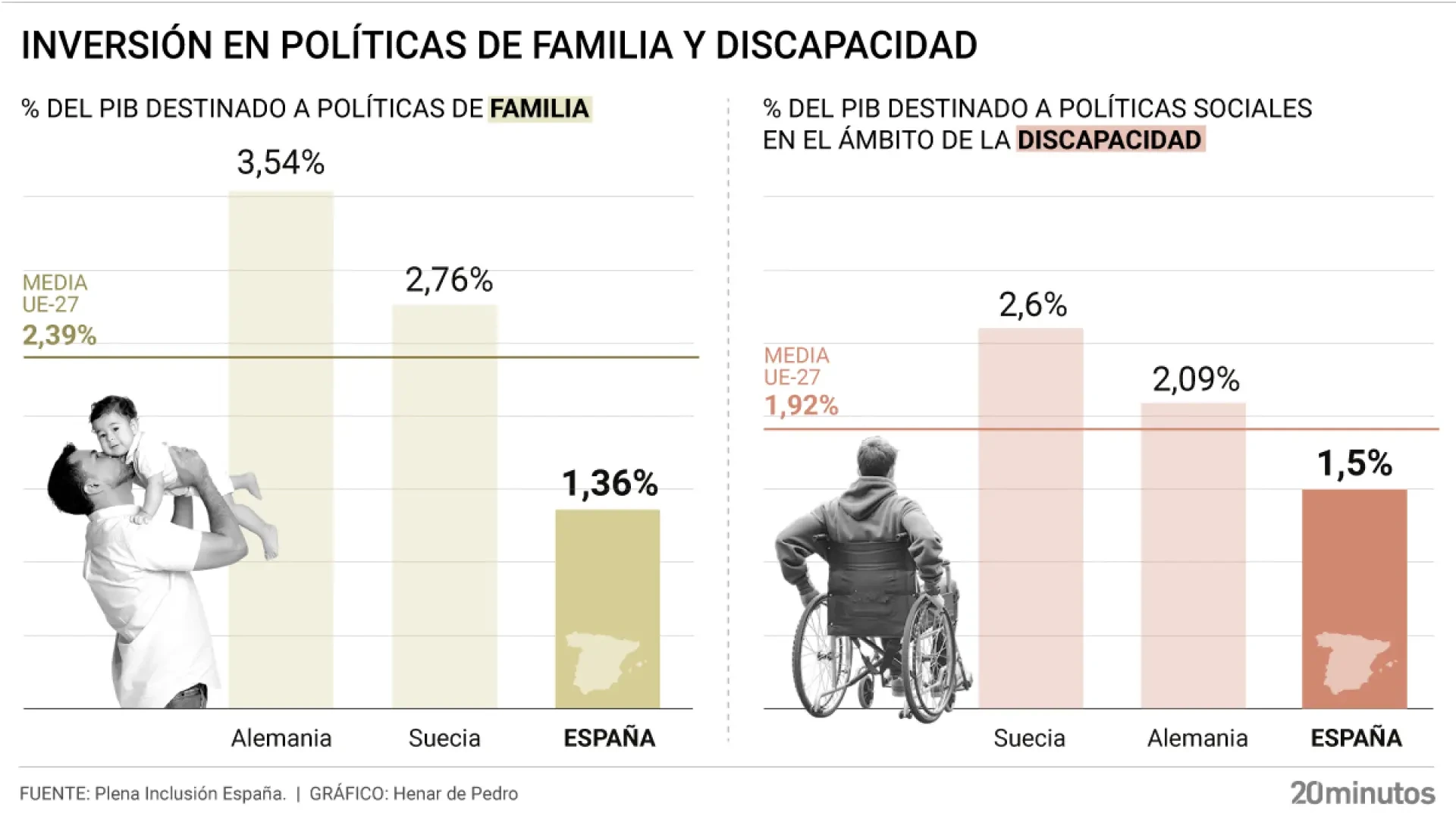 Más inversión y una ley de familias con discapacidad: la apuesta de Plena Inclusión para la próxima legislatura