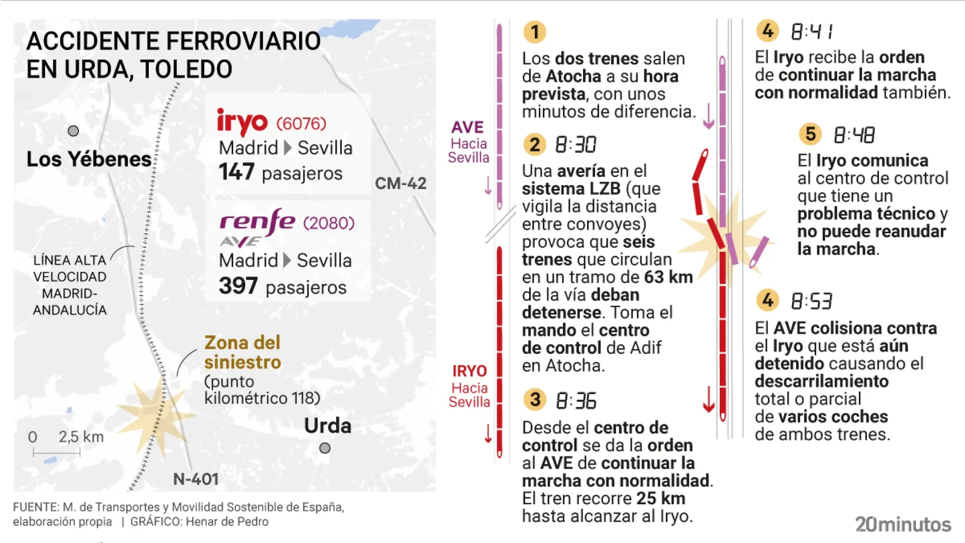 Reconstrucción minuto a minuto del accidente: la secuencia que relatan los audios filtrados de Adif