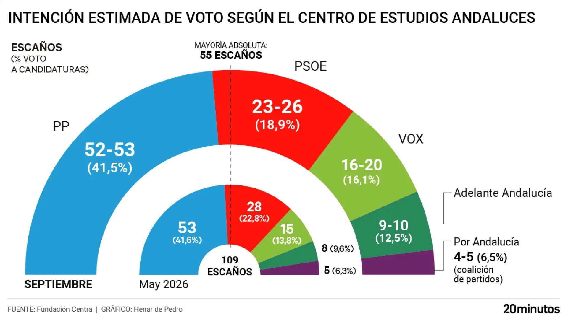 El PP-A repetiría su victoria en Andalucía con Vox al alza y PSOE-A a la baja según el 'CIS andaluz'