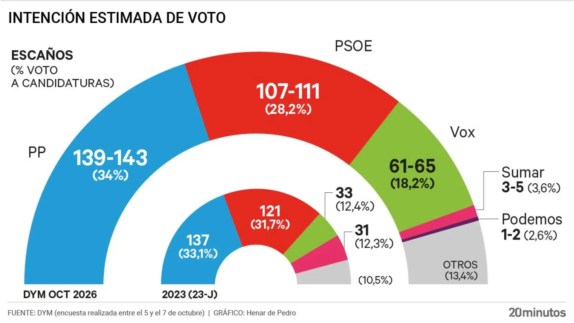 Quién ganará las elecciones, según la última encuesta DYM para '20minutos'