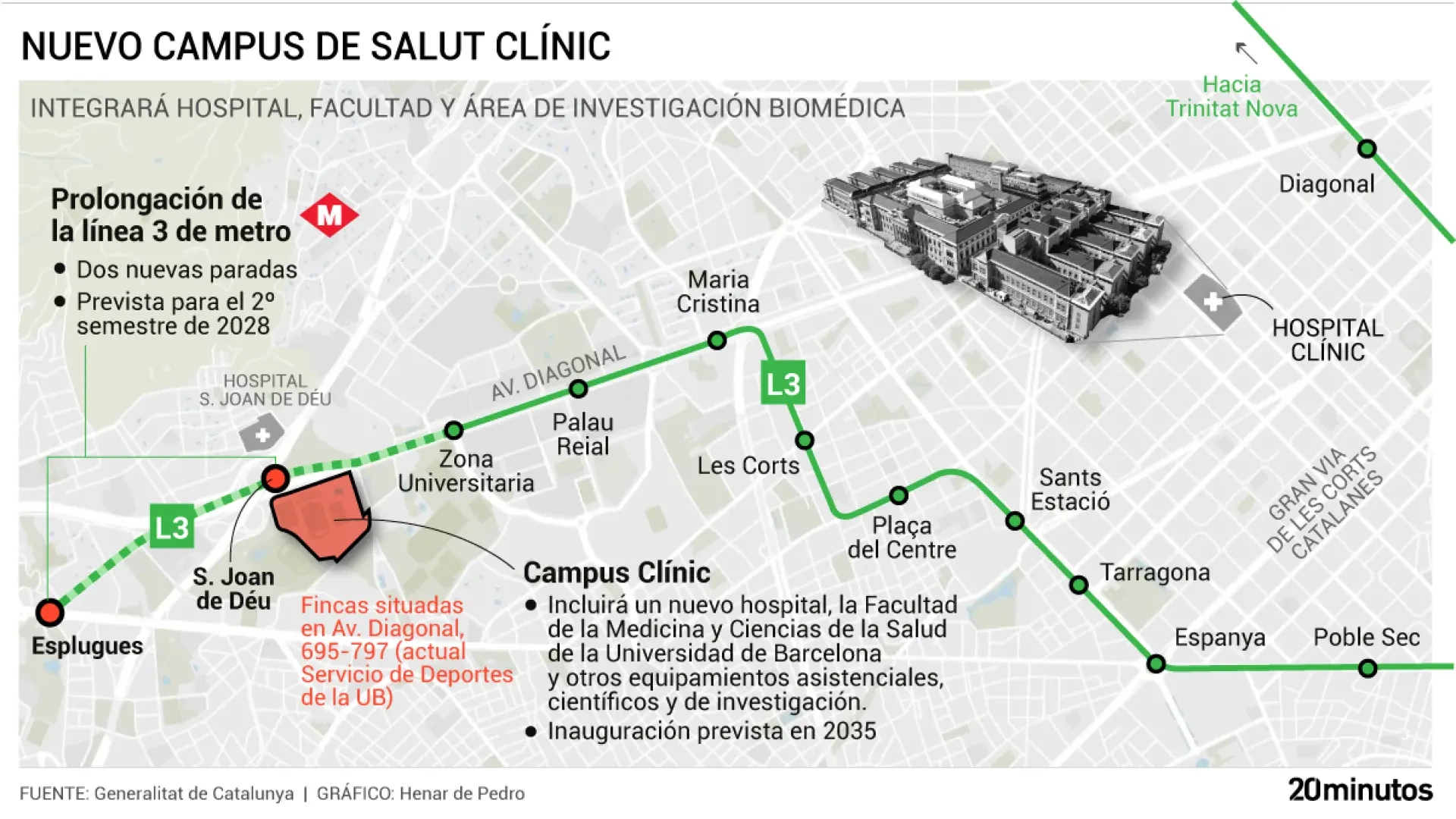 Barcelona y Esplugues impulsarán el futuro Campus Clínic para usos de investigación y hospitalarios