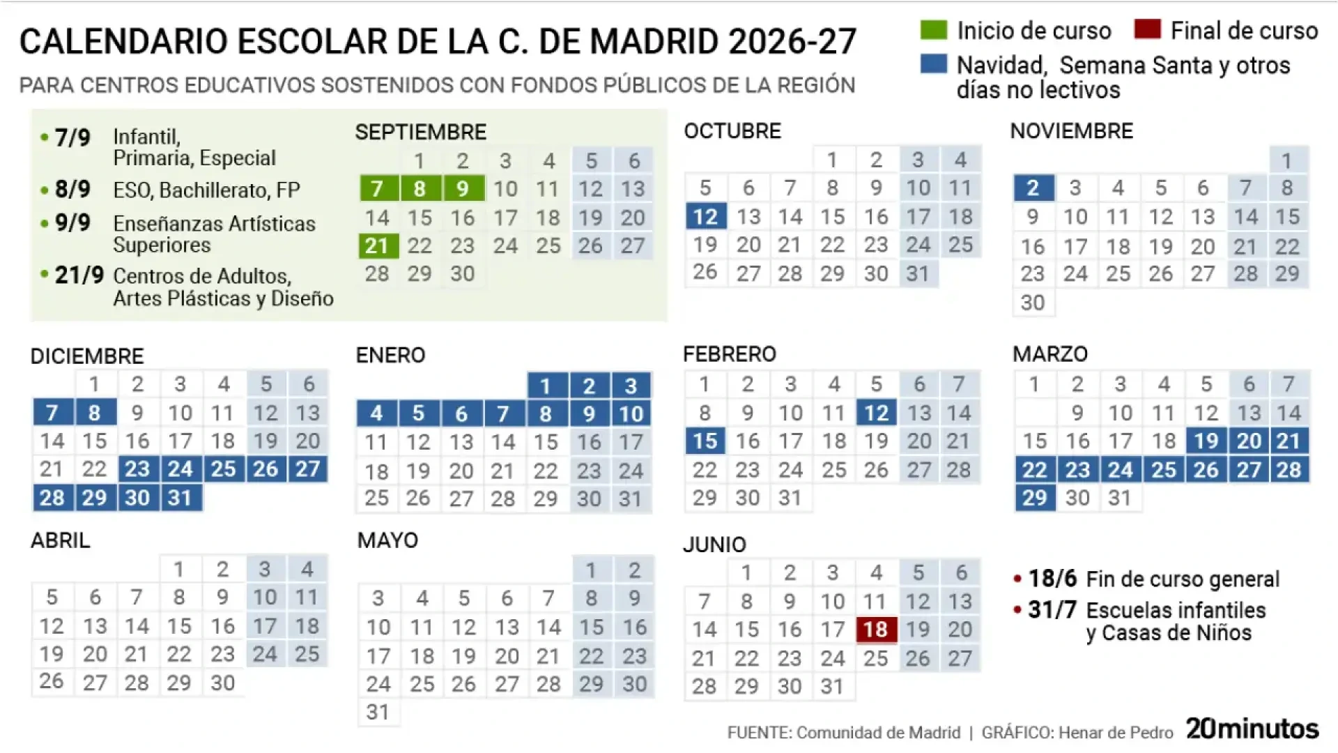 El calendario escolar de Madrid para el curso 2026-2027: vuelta al cole el 7 de septiembre y se recupera la Semana Blanca en febrero