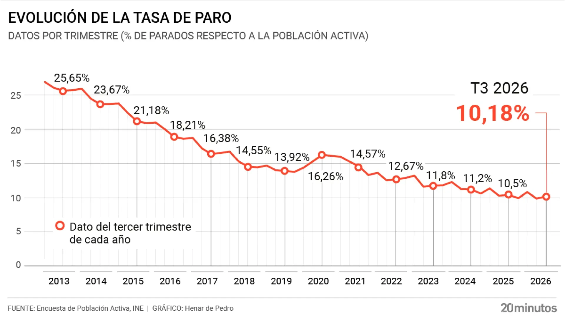 España bate un nuevo récord de ocupación en el tercer trimestre, pero el paro aumenta al 10,2%